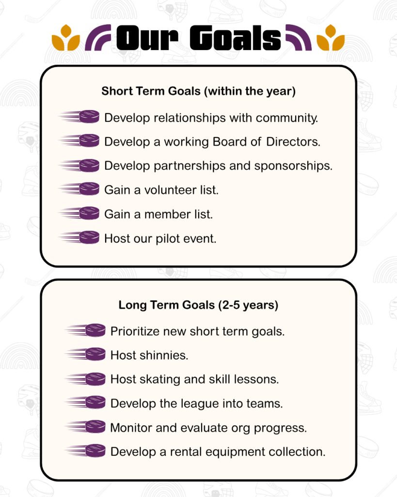 Our goals. Short Term Goals (within the year): Develop relationships with community. Develop a working Board of Directors. Gain a volunteer list. Host our pilot event. Develop partnerships and sponsorships. Gain a member list. Long Term Goals (2-5 years): Prioritize new short term goals. Host shinnies. Develop the league into teams. Develop a rental equipment collection. Host skating and skill lessons. Monitor and evaluate org progress.