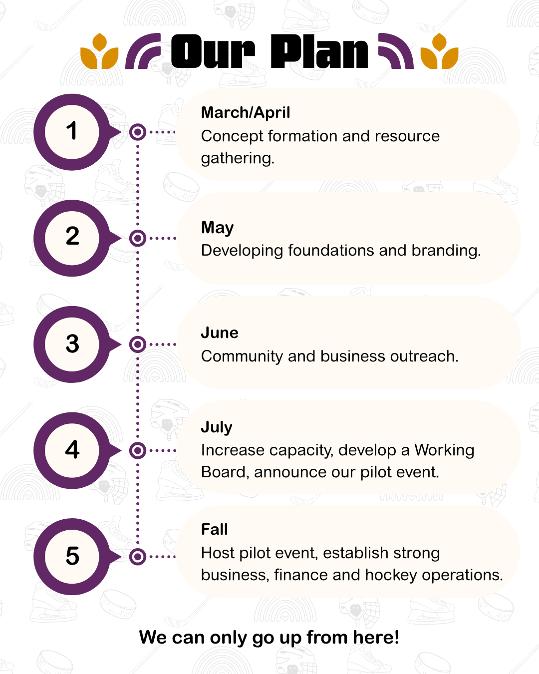 our plan. 1. March/April: Concept formation and resource gathering. 2. May: Developing foundations and branding. 3. June: Community and business outreach. 4. July: Increase capacity, develop a Working Board, announce our pilot event. 5. Fall: Host pilot event, establish strong business, finance and hockey operations. We can only go up from here!